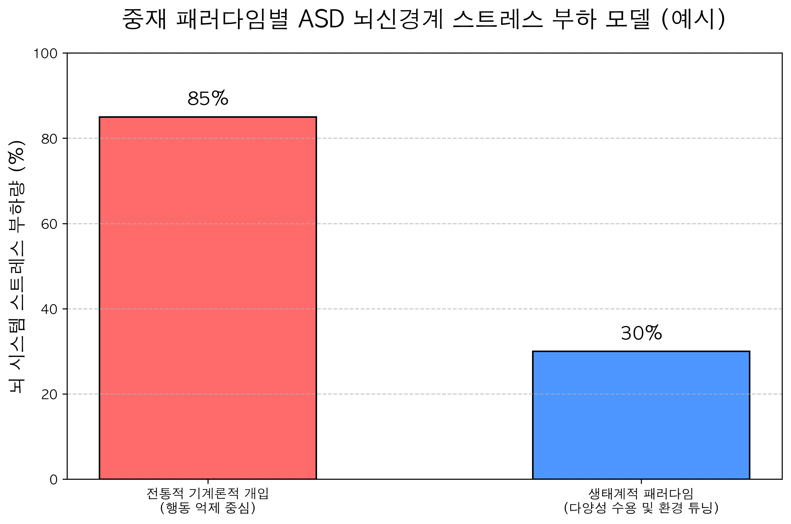 중재별 뇌 스트레스 비교